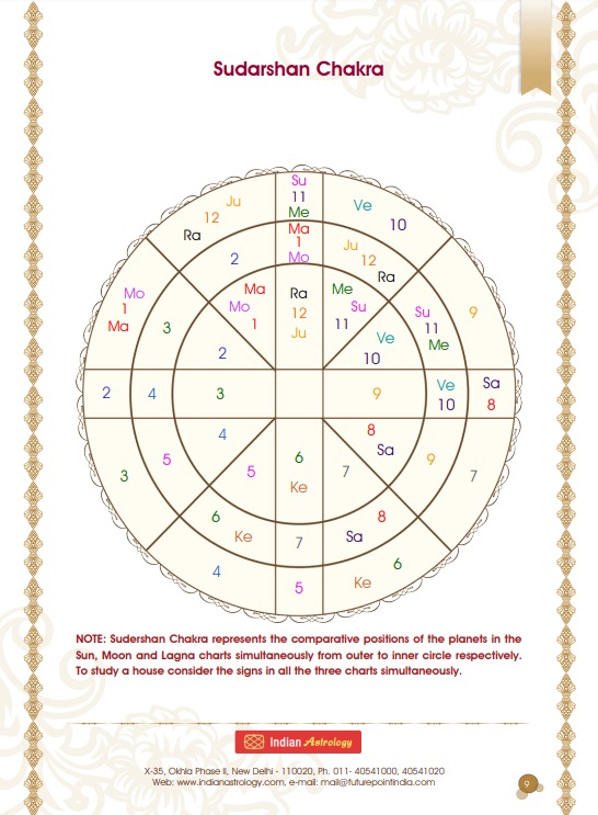 Lal Kitab Varshphal Chart Pdf