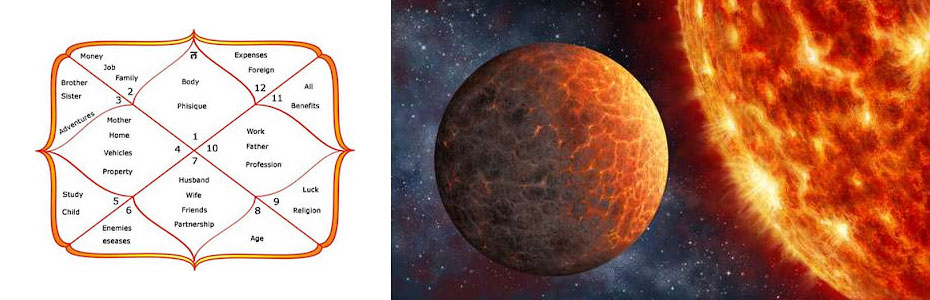 Venus - its placement in your kundali chart | Future Point