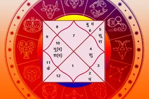 Online Kundali: Popular Astrology Horoscope Predictions Report