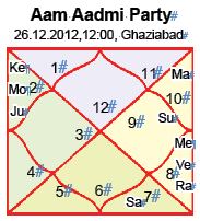 aam-adami-party-kundali