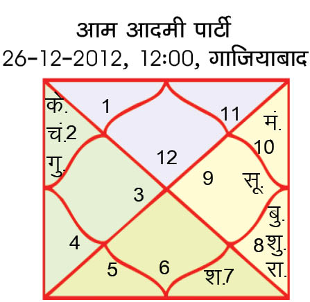 aam-adami-party-kundali