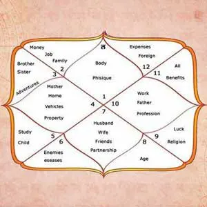 How To Read Horoscope?