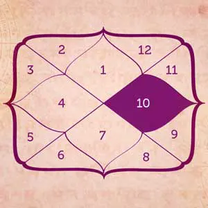 How to Read & Predict Horoscope