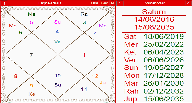 Horoscope of Sridevi