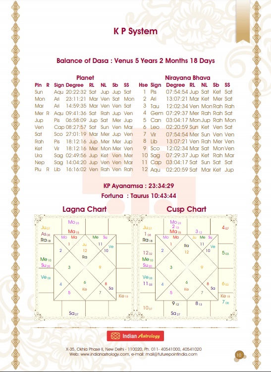 Astrology Kundli: Online Kundali By Date Of Birth